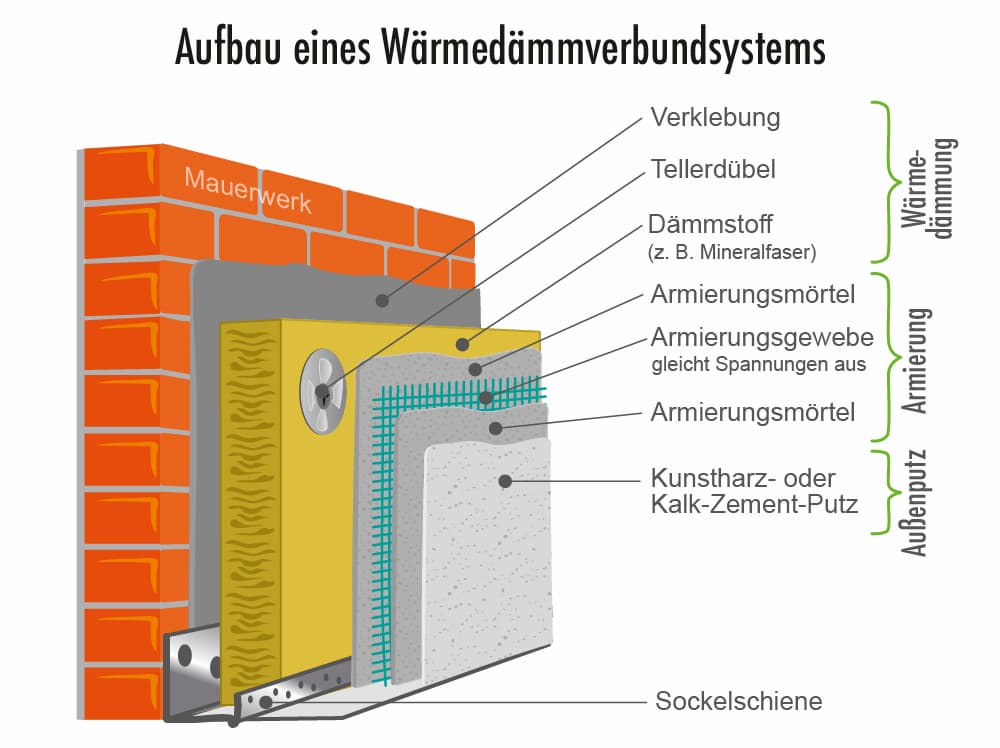 Fassadendämmung: Arten, Aufbau & Materialien